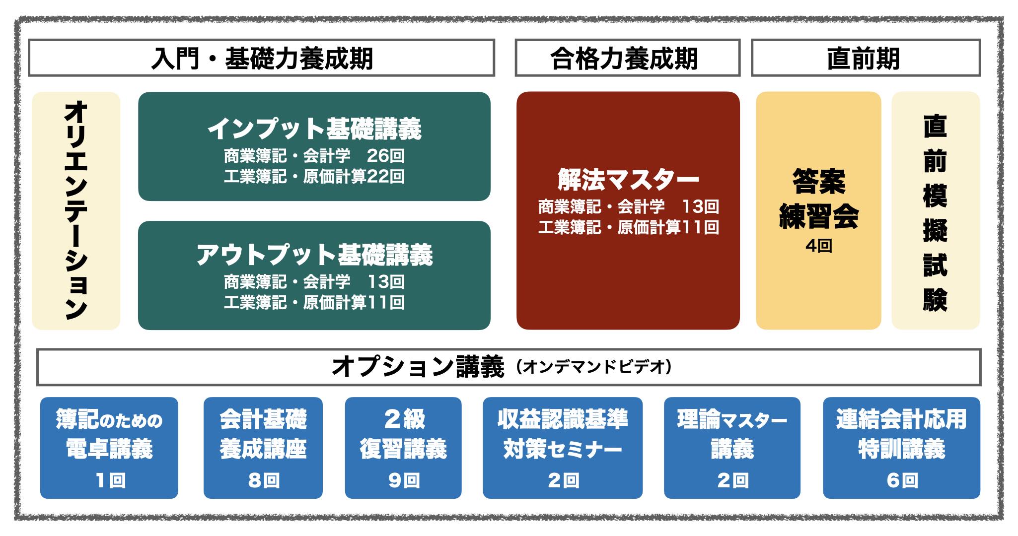 初学者フルセットコース | プロ簿記講座
